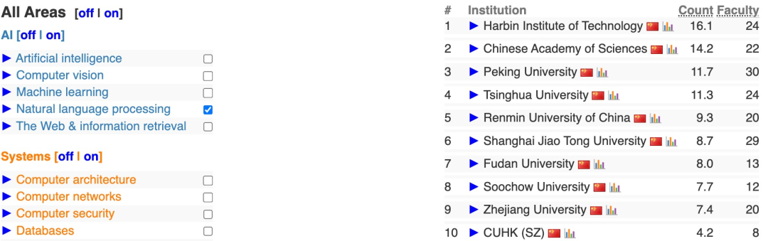 2025 CSRankings全球计算机科学排名:清华首次登顶,终结CMU霸权 数据 第20张 2025 CSRankings全球计算机科学排名:清华首次登顶,终结CMU霸权 数据 第20张